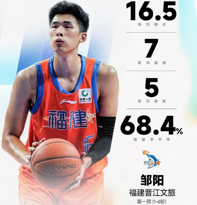 CBA官宣首周周最佳：邹阳两战15抢断当选 库珀率辽宁4胜0负